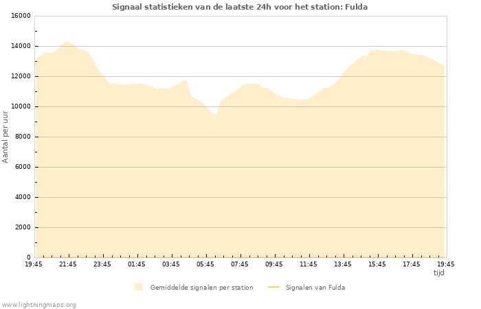 Grafieken: Signaal statistieken