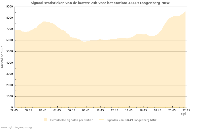 Grafieken: Signaal statistieken