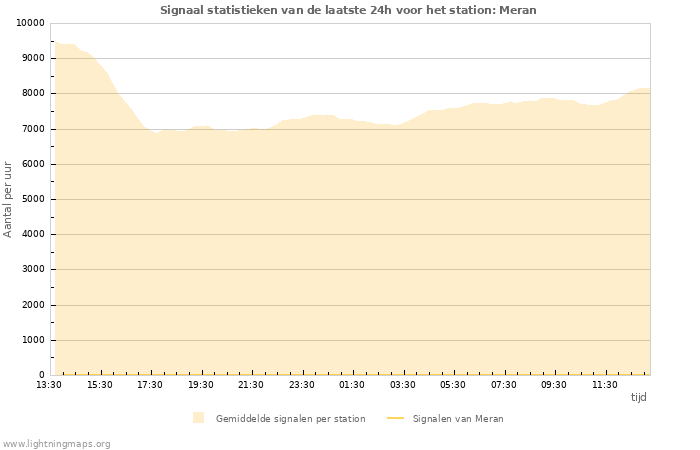 Grafieken: Signaal statistieken