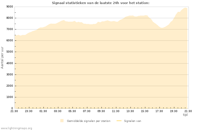 Grafieken: Signaal statistieken