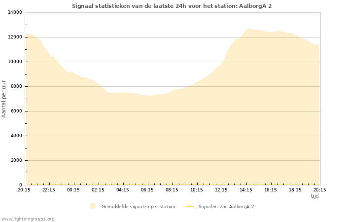 Grafieken: Signaal statistieken