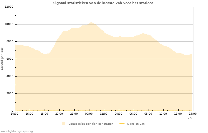 Grafieken: Signaal statistieken