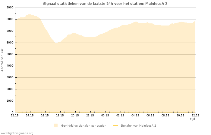 Grafieken: Signaal statistieken