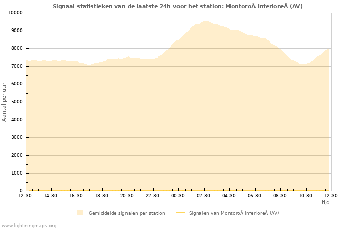 Grafieken: Signaal statistieken