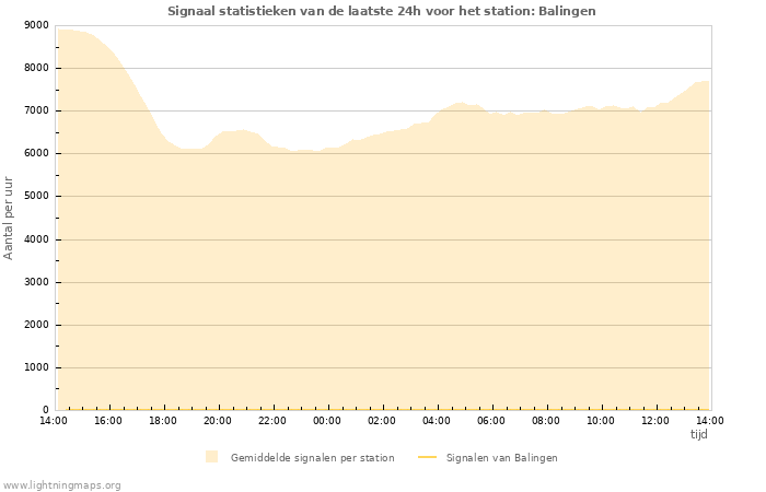 Grafieken: Signaal statistieken