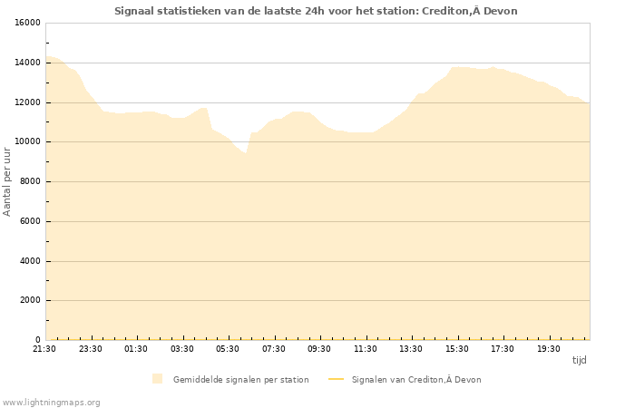 Grafieken: Signaal statistieken