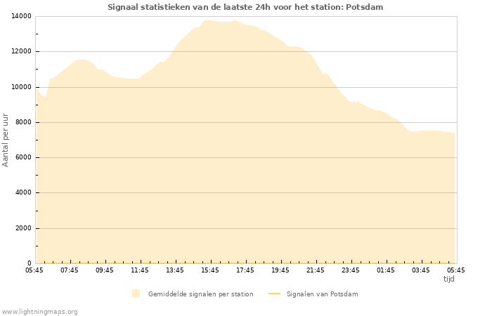 Grafieken: Signaal statistieken