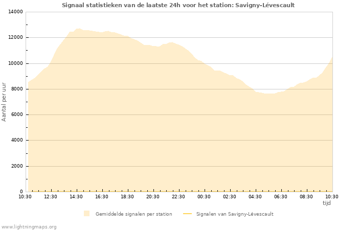 Grafieken: Signaal statistieken