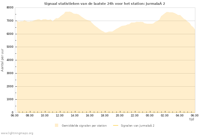 Grafieken: Signaal statistieken