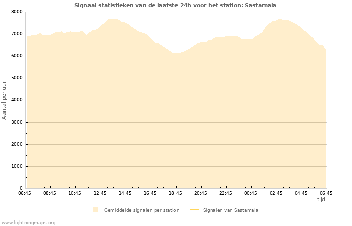 Grafieken: Signaal statistieken