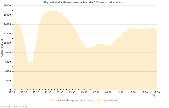 Grafieken: Signaal statistieken