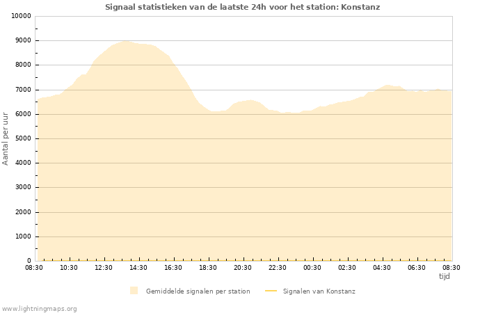 Grafieken: Signaal statistieken