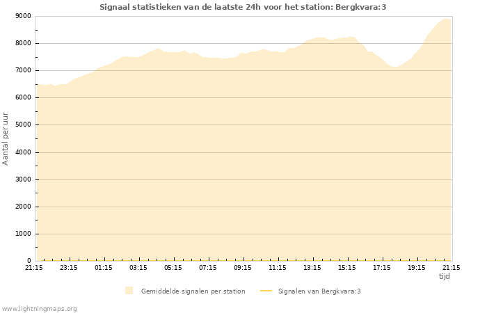 Grafieken: Signaal statistieken