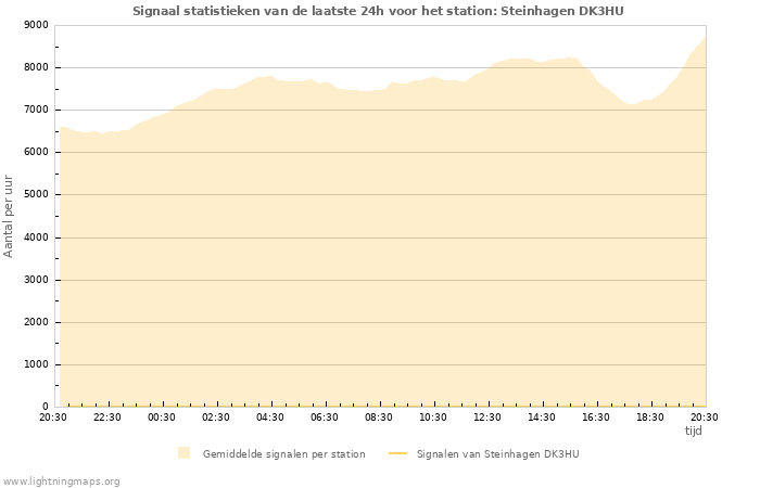 Grafieken: Signaal statistieken