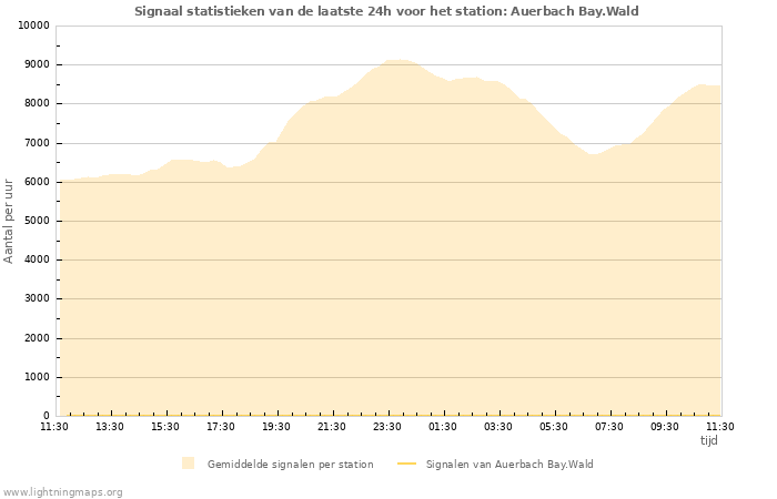 Grafieken: Signaal statistieken