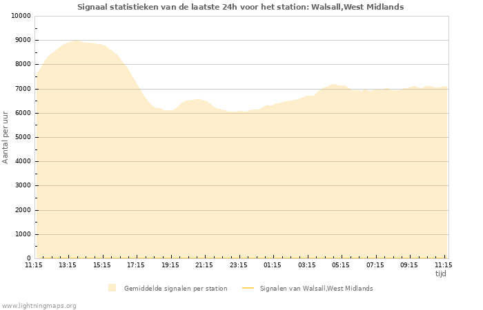 Grafieken: Signaal statistieken