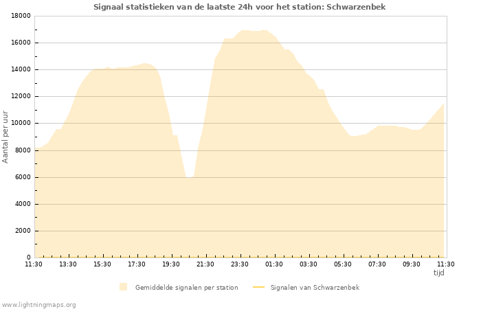 Grafieken: Signaal statistieken