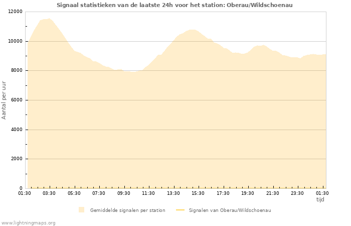 Grafieken: Signaal statistieken