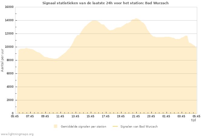 Grafieken: Signaal statistieken