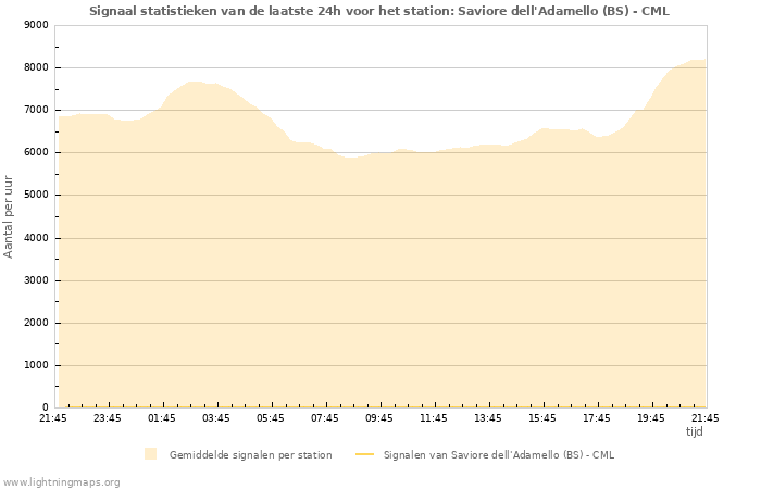 Grafieken: Signaal statistieken