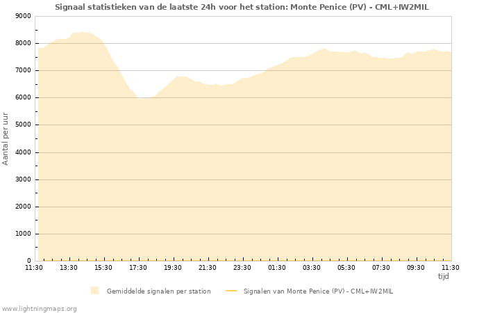 Grafieken: Signaal statistieken