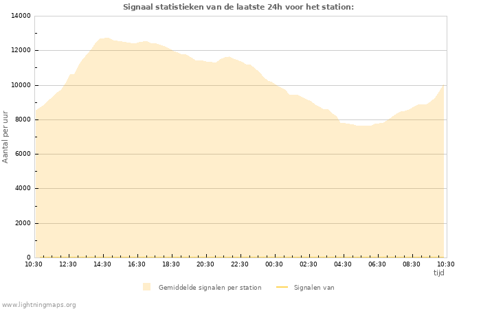 Grafieken: Signaal statistieken