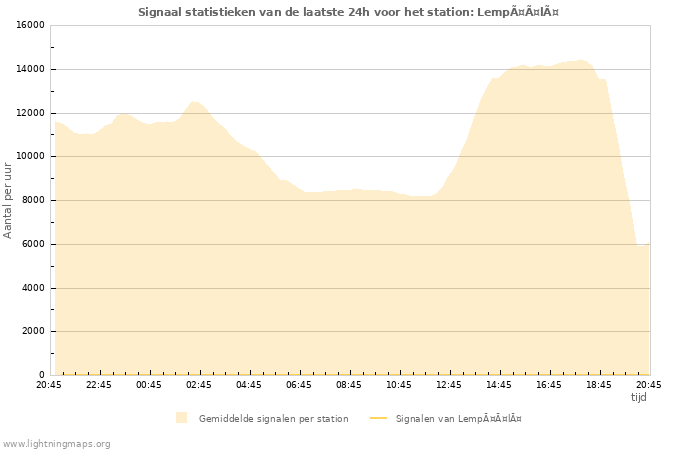 Grafieken: Signaal statistieken