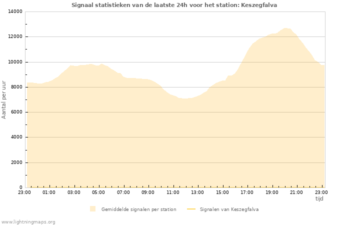 Grafieken: Signaal statistieken