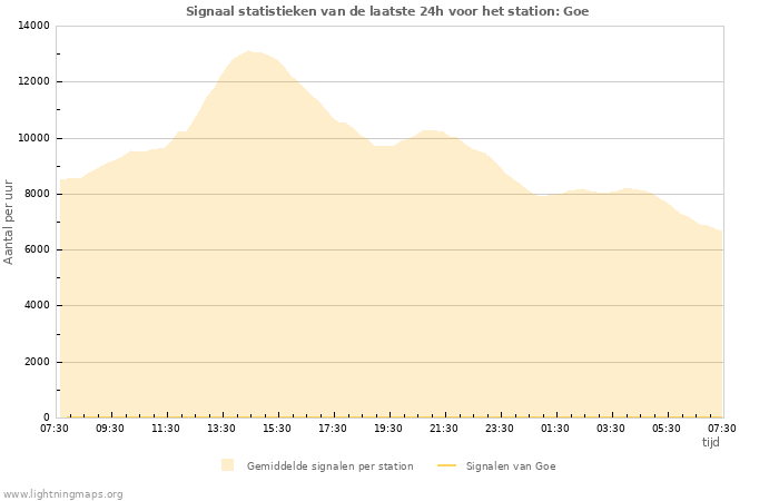 Grafieken: Signaal statistieken