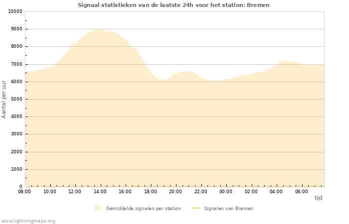 Grafieken: Signaal statistieken