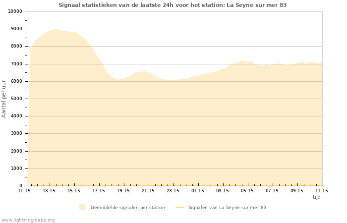 Grafieken: Signaal statistieken