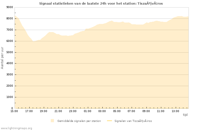 Grafieken: Signaal statistieken