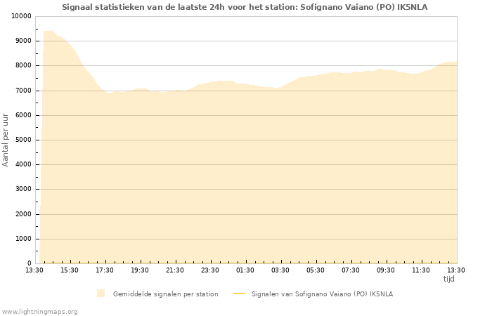 Grafieken: Signaal statistieken