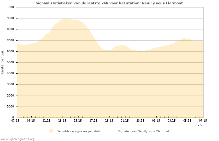 Grafieken: Signaal statistieken