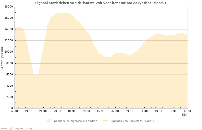 Grafieken: Signaal statistieken