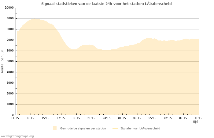 Grafieken: Signaal statistieken