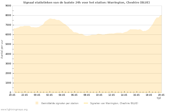 Grafieken: Signaal statistieken