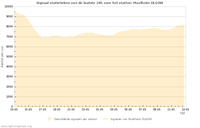 Grafieken: Signaal statistieken