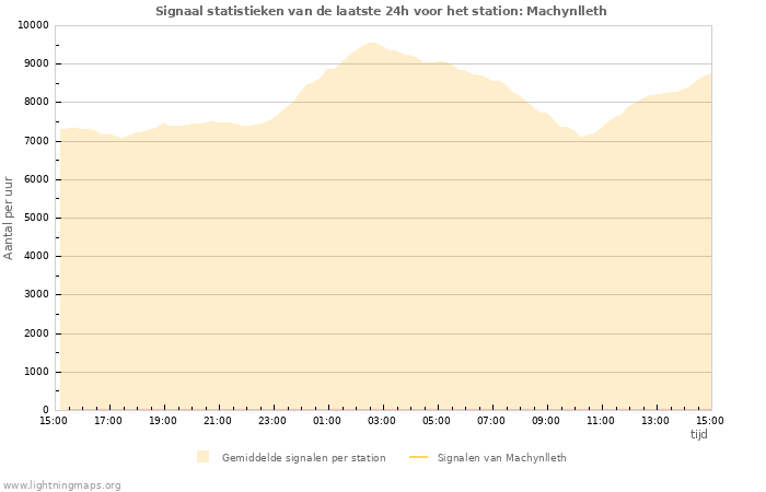 Grafieken: Signaal statistieken