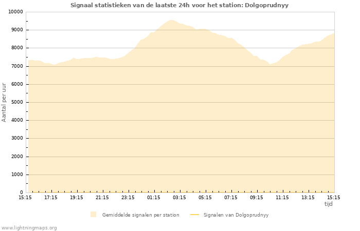 Grafieken: Signaal statistieken