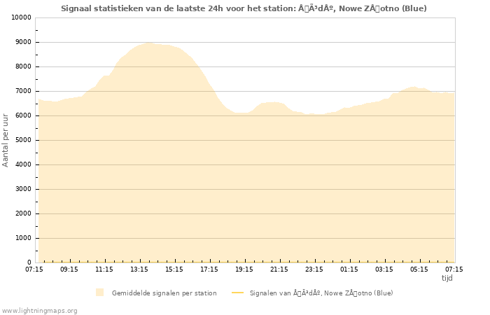 Grafieken: Signaal statistieken