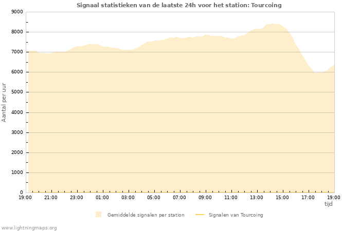 Grafieken: Signaal statistieken