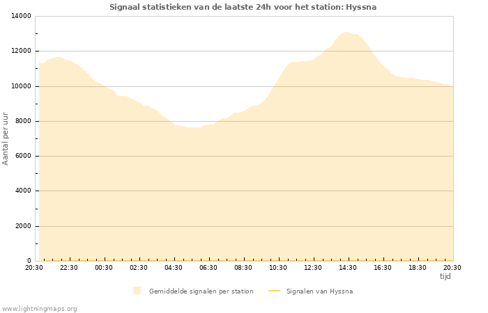 Grafieken: Signaal statistieken