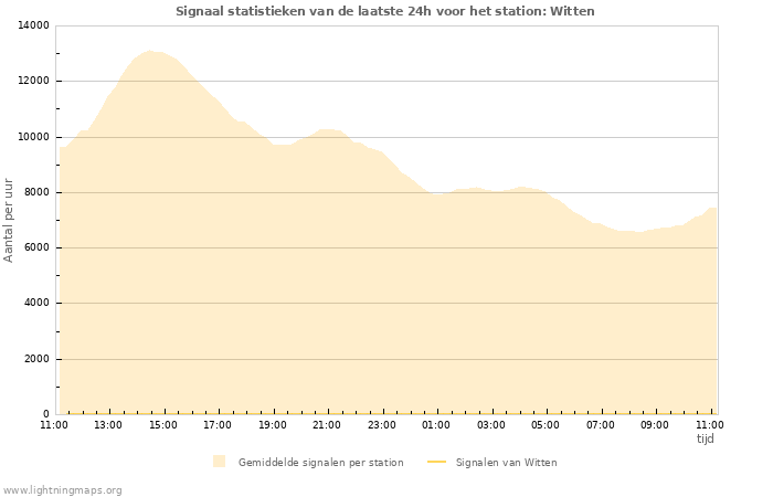 Grafieken: Signaal statistieken