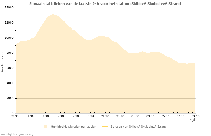 Grafieken: Signaal statistieken