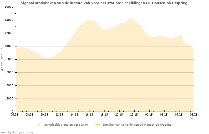 Grafieken: Signaal statistieken