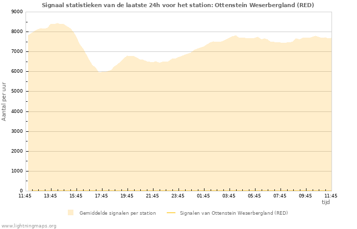 Grafieken: Signaal statistieken