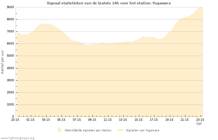 Grafieken: Signaal statistieken