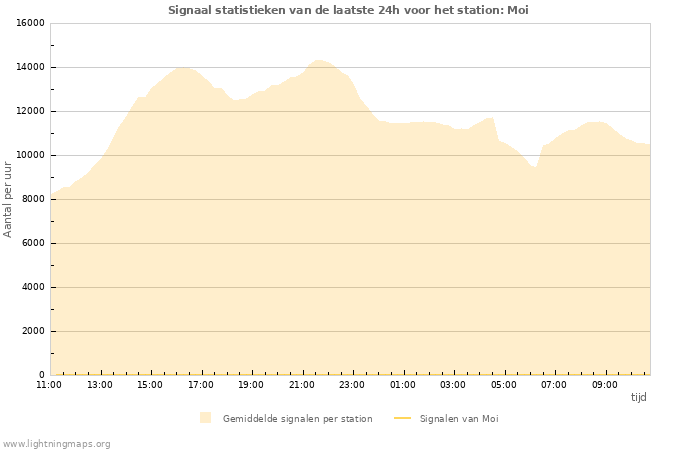 Grafieken: Signaal statistieken