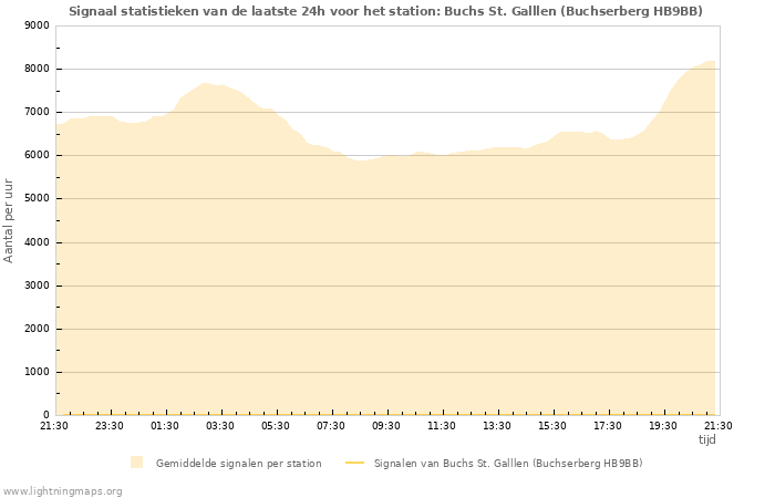 Grafieken: Signaal statistieken